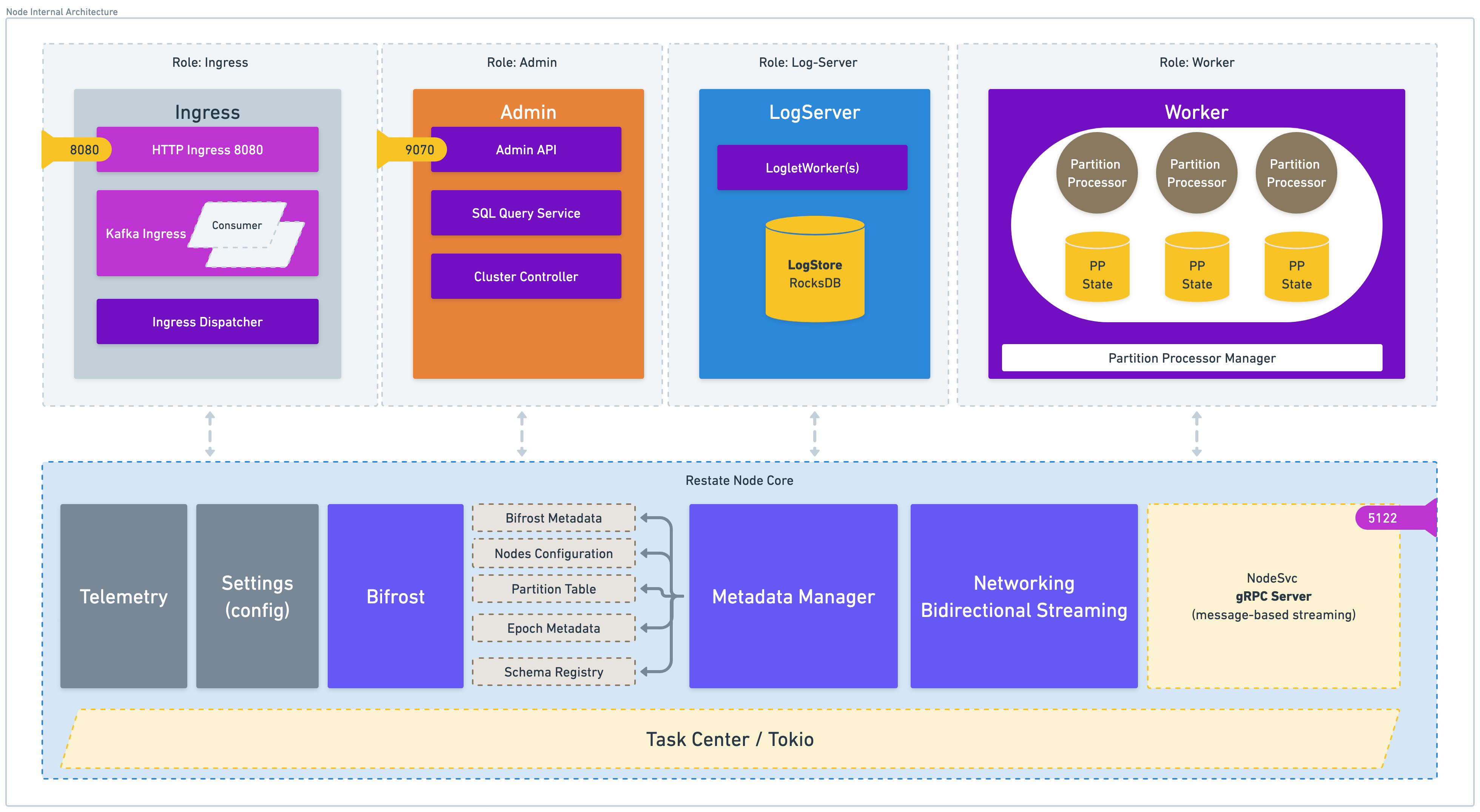 Restate Node internal architecture